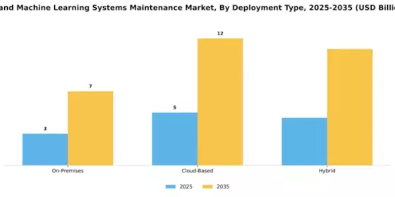 AI and Machine Learning Systems Maintenance Market Segment Image 1