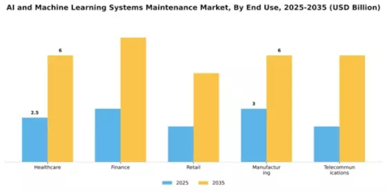 AI and Machine Learning Systems Maintenance Market Segment Image 2