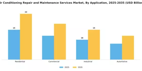 Air Conditioning Repair and Maintenance Services Market Segment Image 0