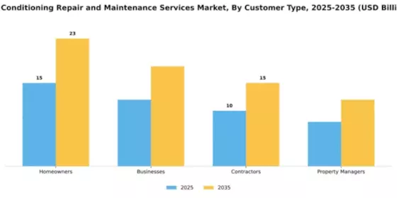 Air Conditioning Repair and Maintenance Services Market Segment Image 1