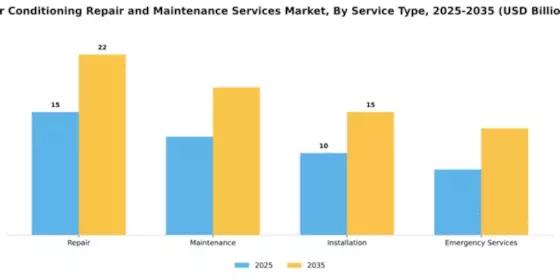 Air Conditioning Repair and Maintenance Services Market Segment Image 2