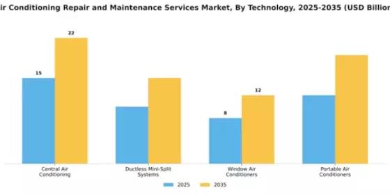 Air Conditioning Repair and Maintenance Services Market Segment Image 3