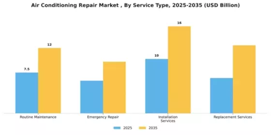 Air Conditioning Repair Market Segment Image 2