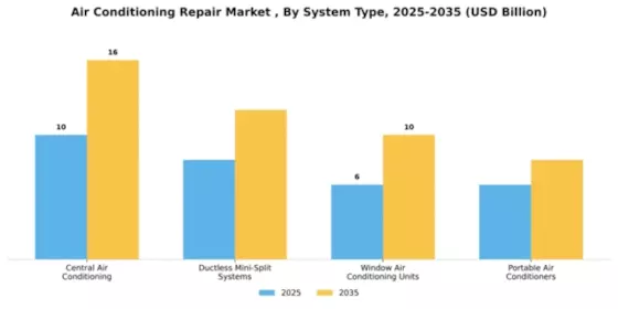 Air Conditioning Repair Market Segment Image 3