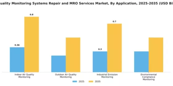 Air Quality Monitoring Systems Repair and MRO Services Market Segment Image 0