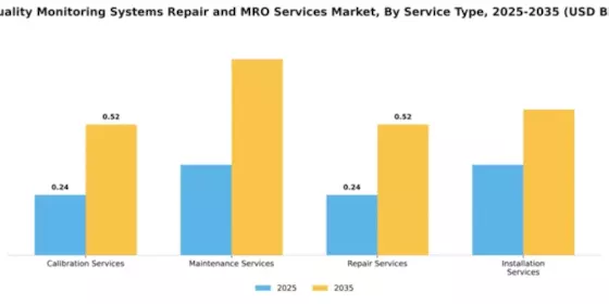 Air Quality Monitoring Systems Repair and MRO Services Market Segment Image 2