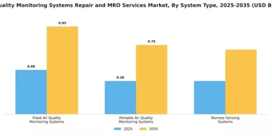 Air Quality Monitoring Systems Repair and MRO Services Market Segment Image 3