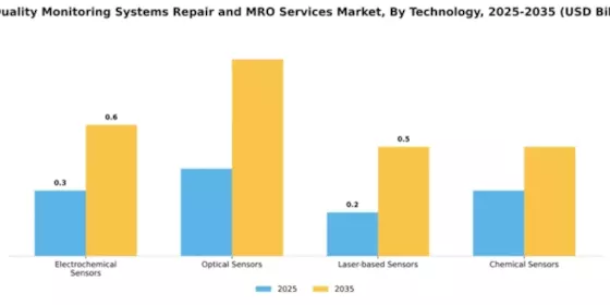 Air Quality Monitoring Systems Repair and MRO Services Market Segment Image 4