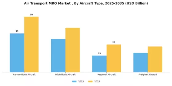 Air Transport MRO Market Segment Image 0