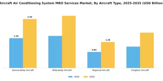 Aircraft Air Conditioning System MRO Services Market Segment Image 0