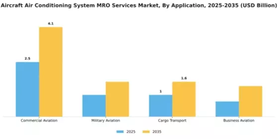 Aircraft Air Conditioning System MRO Services Market Segment Image 1