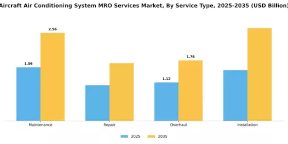 Aircraft Air Conditioning System MRO Services Market Segment Image 3