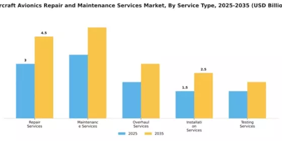 Aircraft Avionics Repair and Maintenance Services Market Segment Image 3