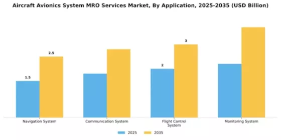 Aircraft Avionics System MRO Services Market Segment Image 0