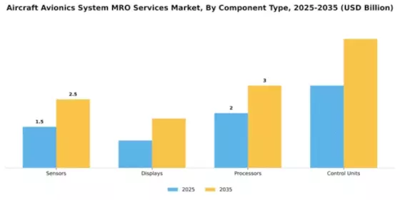 Aircraft Avionics System MRO Services Market Segment Image 1