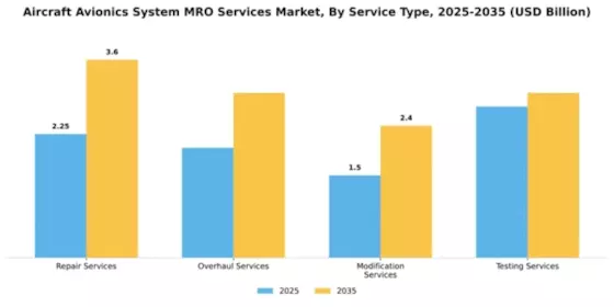 Aircraft Avionics System MRO Services Market Segment Image 3