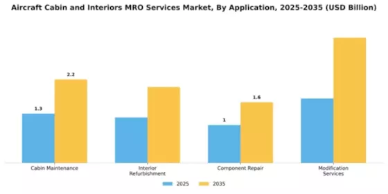 Aircraft Cabin and Interiors MRO Services Market Segment Image 0