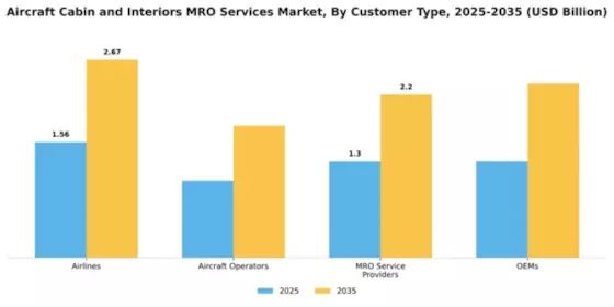 Aircraft Cabin and Interiors MRO Services Market Segment Image 1
