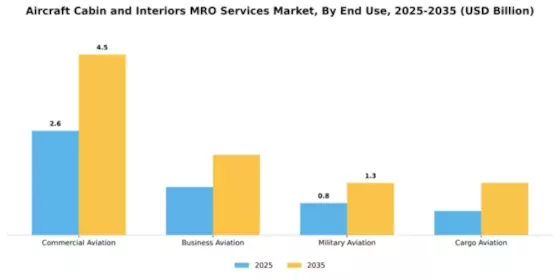 Aircraft Cabin and Interiors MRO Services Market Segment Image 2