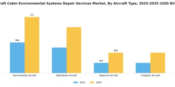 Aircraft Cabin Environmental Systems Repair Services Market Segment Image 0