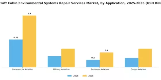 Aircraft Cabin Environmental Systems Repair Services Market Segment Image 1