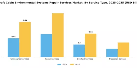 Aircraft Cabin Environmental Systems Repair Services Market Segment Image 2