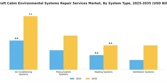 Aircraft Cabin Environmental Systems Repair Services Market Segment Image 3