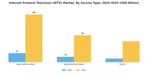 IPTV Market Segment Image 0
