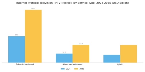 IPTV Market Segment Image 0