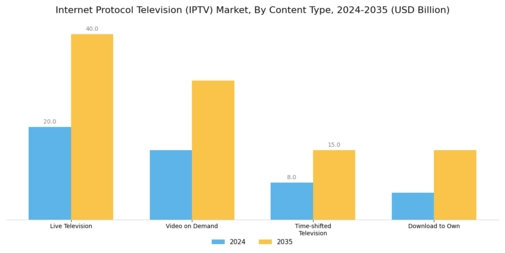 IPTV Market Segment Image 1