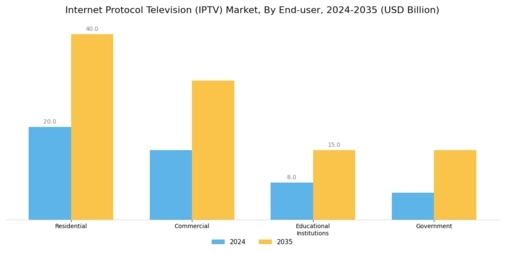 IPTV Market Segment Image 2