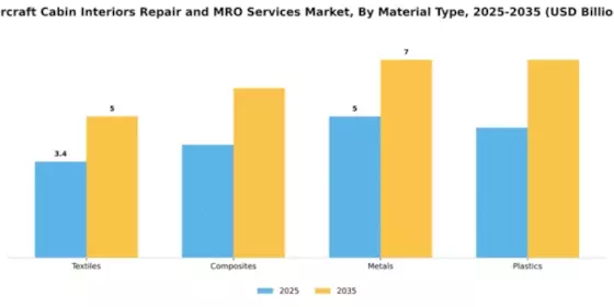Aircraft Cabin Interiors Repair and MRO Services Market Segment Image 2