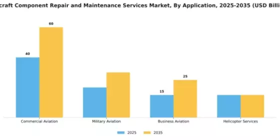 Aircraft Component Repair and Maintenance Services Market Segment Image 0