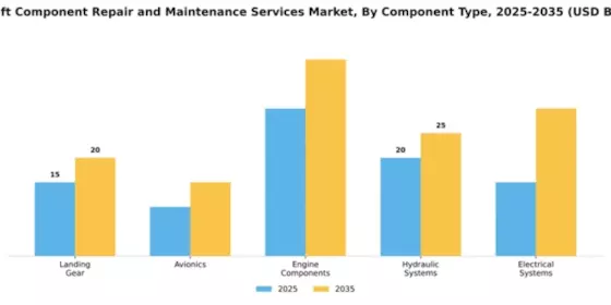 Aircraft Component Repair and Maintenance Services Market Segment Image 1