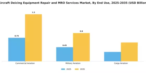 Aircraft Deicing Equipment Repair and MRO Services Market Segment Image 1