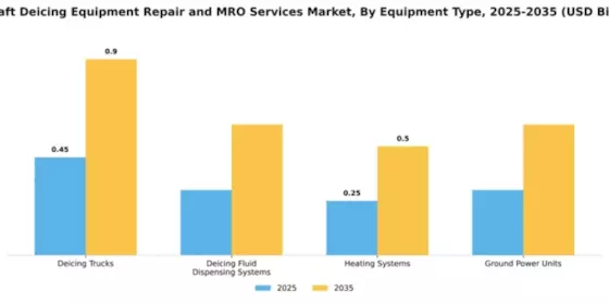Aircraft Deicing Equipment Repair and MRO Services Market Segment Image 2