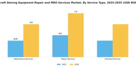 Aircraft Deicing Equipment Repair and MRO Services Market Segment Image 3