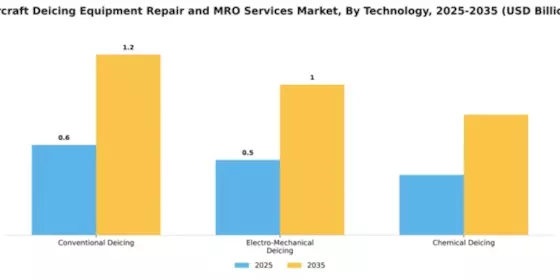 Aircraft Deicing Equipment Repair and MRO Services Market Segment Image 4