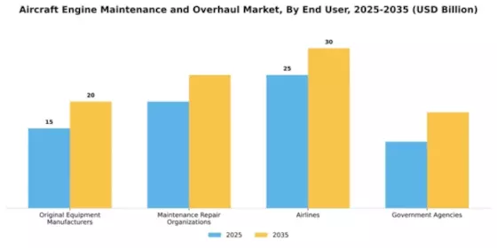 Aircraft Engine Maintenance and Overhaul Market Segment Image 1