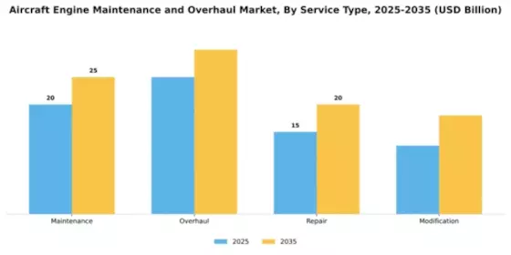 Aircraft Engine Maintenance and Overhaul Market Segment Image 3