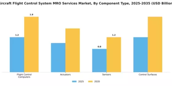 Aircraft Flight Control System MRO Services Market Segment Image 1