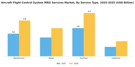 Aircraft Flight Control System MRO Services Market Segment Image 3