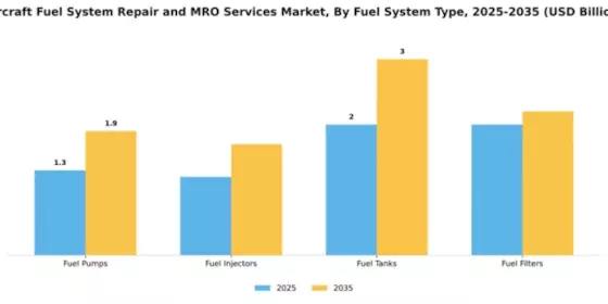 Aircraft Fuel System Repair and MRO Services Market Segment Image 2