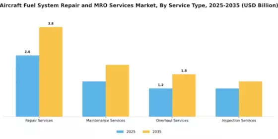 Aircraft Fuel System Repair and MRO Services Market Segment Image 3