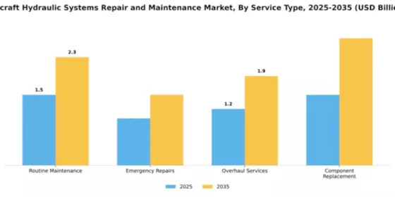 Aircraft Hydraulic Systems Repair and Maintenance Market Segment Image 1