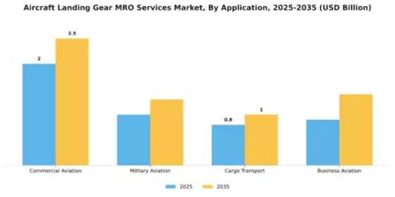 Aircraft Landing Gear MRO Services Market Segment Image 1