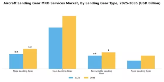Aircraft Landing Gear MRO Services Market Segment Image 2