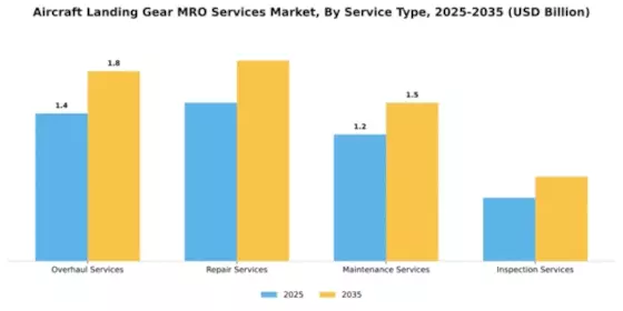 Aircraft Landing Gear MRO Services Market Segment Image 3