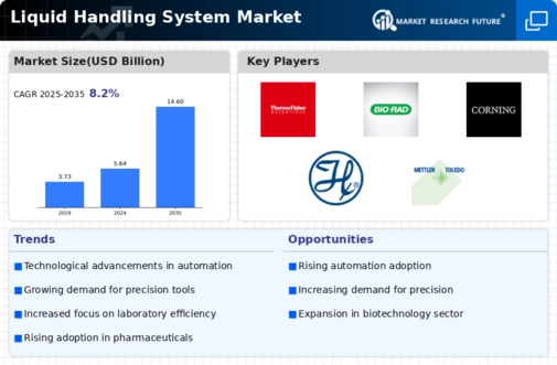 Liquid Handling System Market Infographic