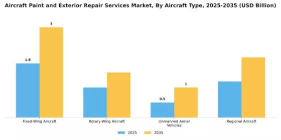 Aircraft Paint and Exterior Repair Services Market Segment Image 0